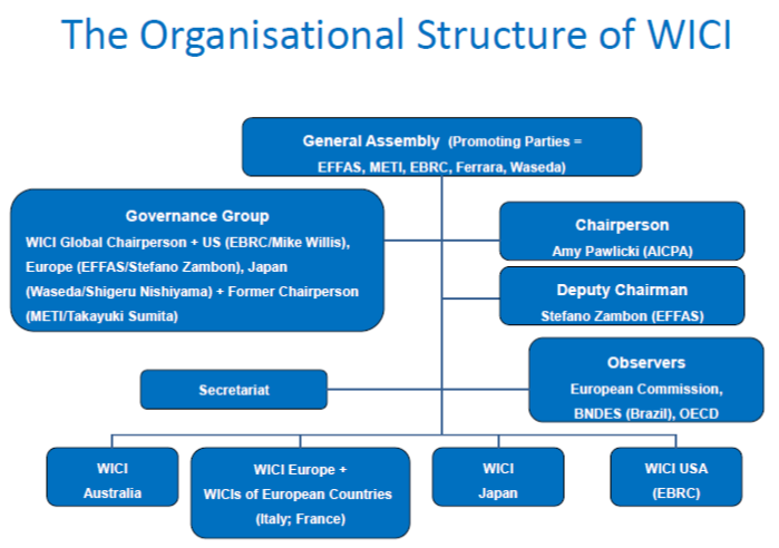 Organizzazione WICI